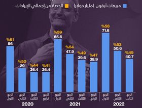 إنفوغراف.. \"أيفون\" يسيطر على إيرادات شركة \"أبل\"