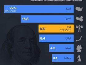 إنفوغراف.. ماذا لو كان أغنى مليارديرات العالم يعيشون في دولتهم الخاصة؟