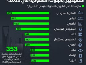 إنفوغراف: كم يبلغ متوسط الأجر الشهري لمديري البنوك السعودية؟