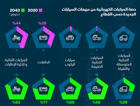 إنفوغراف.. حصة المركبات الكهربائية من مبيعات السيارات في 2020