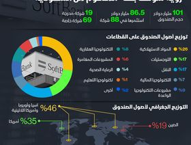 إنفوغراف.. 88 شركة يستثمر بها صندوق رؤية سوفت بنك المدعوم من السعودية