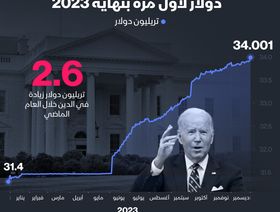 إنفوغراف: ديون أميركا ترتفع لمستوى غير مسبوق وتتخطى 34 تريليون دولار