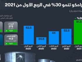 إنفوغراف.. كيف كان أداء أرامكو السعودية في الربع الأول من 2021؟