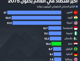 إنفوغراف: اقتصاد مصر بين أكبر اقتصادات العالم بحلول 2075