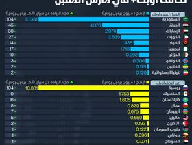 إنفوغراف.. كيف وزَّع تحالف أوبك+ 400 ألف برميل زيادة في إنتاج مارس؟