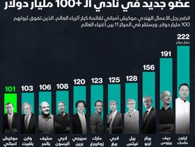 إنفوغراف.. قطب النفط والاتصالات الهندي يدخل نادي الـ100 مليار دولار