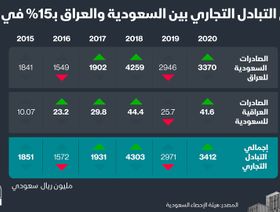 إنفوغراف التابدل التجاري بين السعودية والعراق - المصدر: الشرق