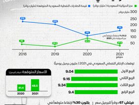 إنفوغراف.. ارتفاع أسعار النفط في 2021 يدعم خفض عجز ميزانية السعودية