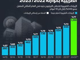 إنفوغراف.. مصر تستهدف نمواً 24% في الإيرادات الضريبية