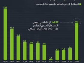 إنفوغراف.. قفزات في تدفقات الاستثمار الأجنبي المباشر في السعودية