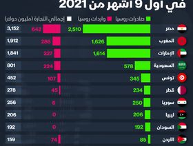 إنفوغراف.. تجارة روسيا مع أكبر شركائها التجاريين من العرب