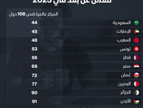 إنفوغراف: السعودية الأفضل عربياً في العمل عن بعد