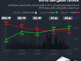 إنفوغراف.. السعودية تتوقع عجزاً في 2022 هو الأقل منذ 9 سنوات