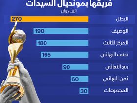 إنفوغراف: كم ستحصّل كل لاعبة مشاركة في مونديال سيدات كرة القدم؟