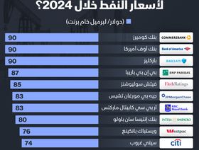 إنفوغراف: توقعات المؤسسات المالية لسعر برميل النفط في 2024