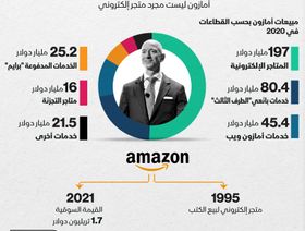 إنفوغراف.. كيف تطورت إمبراطورية جيف بيزوس خلال 26 عاماً؟