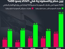 إنفوغراف.. نمو 88% في حجم التبادل التجاري بين مصر والسعودية