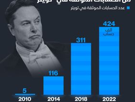 إنفوغراف: كم سيحصد ماسك من حسابات \"تويتر\" الموثّقة؟