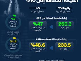 إنفوغراف.. 619 مليون دولار حصيلة الضريبة المضافة بالبحرين في 2020