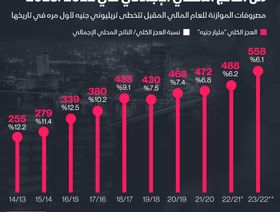 إنفوغراف.. مصر تستهدف خفض عجز الموازنة إلى 6.1%