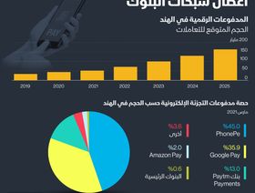 إنفوغراف.. أعطال شبكات البنوك تحبط ثورة الدفع الرقمي في الهند