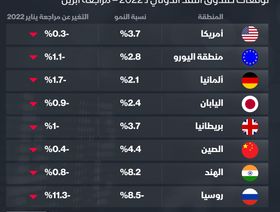 إنفوغراف.. الحرب تضرب النمو الاقتصادي للدول الكبرى