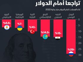 إنفوغراف.. العملات الأكثر تراجعاً أمام الدولار