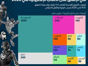 إنفوغراف.. السعودية الأكثر إنفاقاً في الشرق الأوسط على الألعاب الإلكترونية