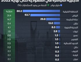 إنفوغراف: المنطقة الشرقية الأكثر جذباً للاستثمار الأجنبي في السعودية