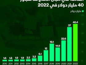 إنفوغراف.. ارتفاع الاستثمارات بالشركات في مجال المناخ