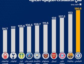 إنفوغراف.. \"تشيلسي\" أكثر الأندية إنفاقاً في الانتقالات الصيفية