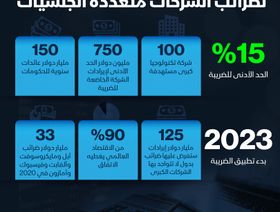 إنفوغراف.. الأثر الاقتصادي للضرائب على الشركات متعددة الجنسيات