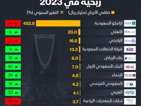 إنفوغراف: \"أرامكو\" الأعلى ربحية بين الشركات السعودية في 2023 رغم تراجع أرباحها 24%