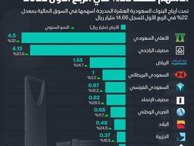 إنفوغراف: أرباح البنوك السعودية المُدرَجة تصعد 22% في الربع الأول