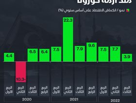 إنفوغراف: اقتصاد تركيا يصل إلى أقل مستوياته منذ أزمة كورونا