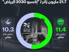 إنفوغراف: كم عدد الزوار المستهدفين لـ\"إكسبو 2030 الرياض\"؟