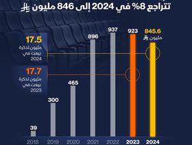 846 مليون ريال إيرادات شباك تذاكر السينما في السعودية خلال 2024 - الشرق