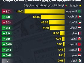 إنفوغراف: انخفاض حيازات العرب لسندات الخزانة الأميركية 4.4 مليار دولار في يناير