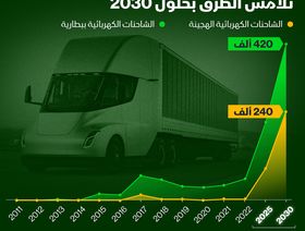 إنفوغراف: الشاحنات الكهربائية ستغزو الطرق بحلول 2030