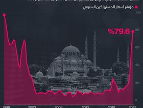 إنفوغراف: التضخم في تركيا يصل إلى أعلى مستوى في 24 عاماً