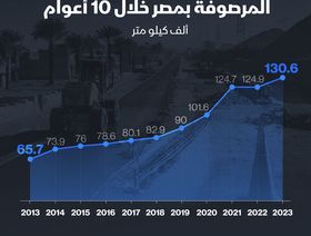 أطوال الطرق المرصوفة في مصر خلال عشر سنوات - المصدر: الشرق