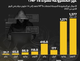 إنفوغراف.. هل يستخدم مجرمو الإنترنت الأموال غير المشروعة لشراء NFTs؟