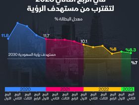 إنفوغراف: البطالة في السعودية تنخفض نحو مستهدف رؤية 2030