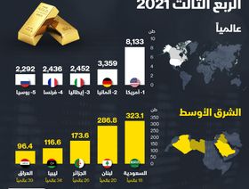 إنفوغراف.. السعودية ولبنان بين أكبر 20 دولة في احتياطات الذهب