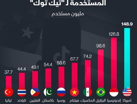 الدول الأكثر استخداماً لتطبيق "تيك توك"  - المصدر: الشرق