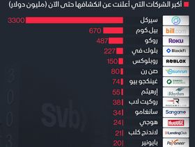 إنفوغراف: أكبر الشركات المنكشفة على انهيار \"سيليكون فالي بنك\"