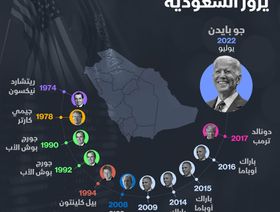 إنفوغراف.. بايدن ثامن رئيس أميركي يزور السعودية