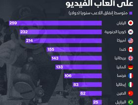 إنفوغراف: من ينفق أكثر على ألعاب الفيديو حول العالم؟