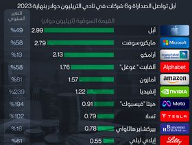 إنفوغراف: \"أبل\" الأعلى قيمة سوقية.. و\"إنفيديا\" الأفضل أداءً بنهاية 2023
