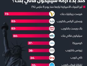 إنفوغراف: أزمة \"سيليكون فالي بنك\" تهوي بأسهم بنوك أميركية